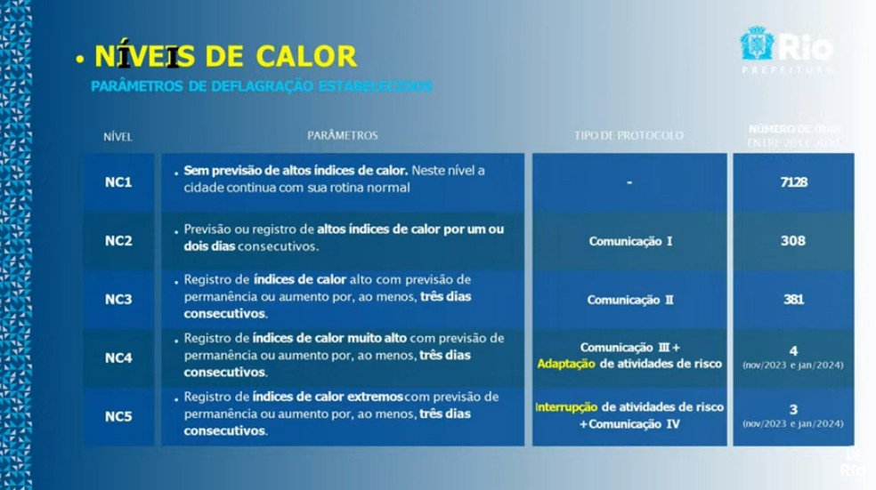 Protocolo de níveis de calor definidos pela Prefeitura do Rio — Foto: Reprodução/ Prefeitura do Rio