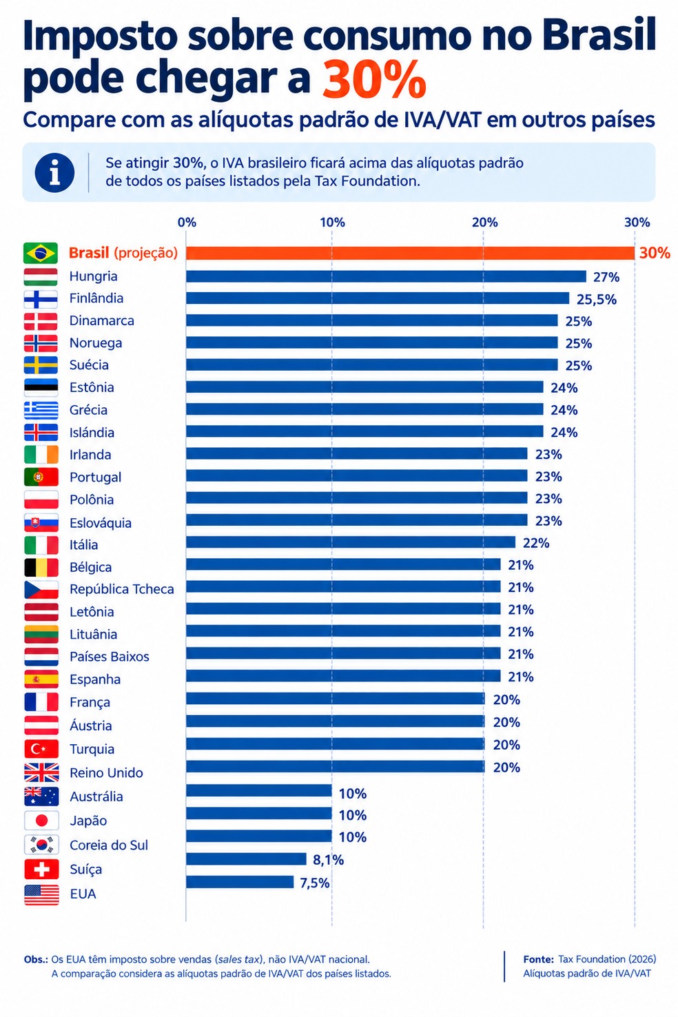 Alíquotas do imposto sobre o consumo — Foto: Ranking da Tax Foundation e estimativa de analistas para o Brasil