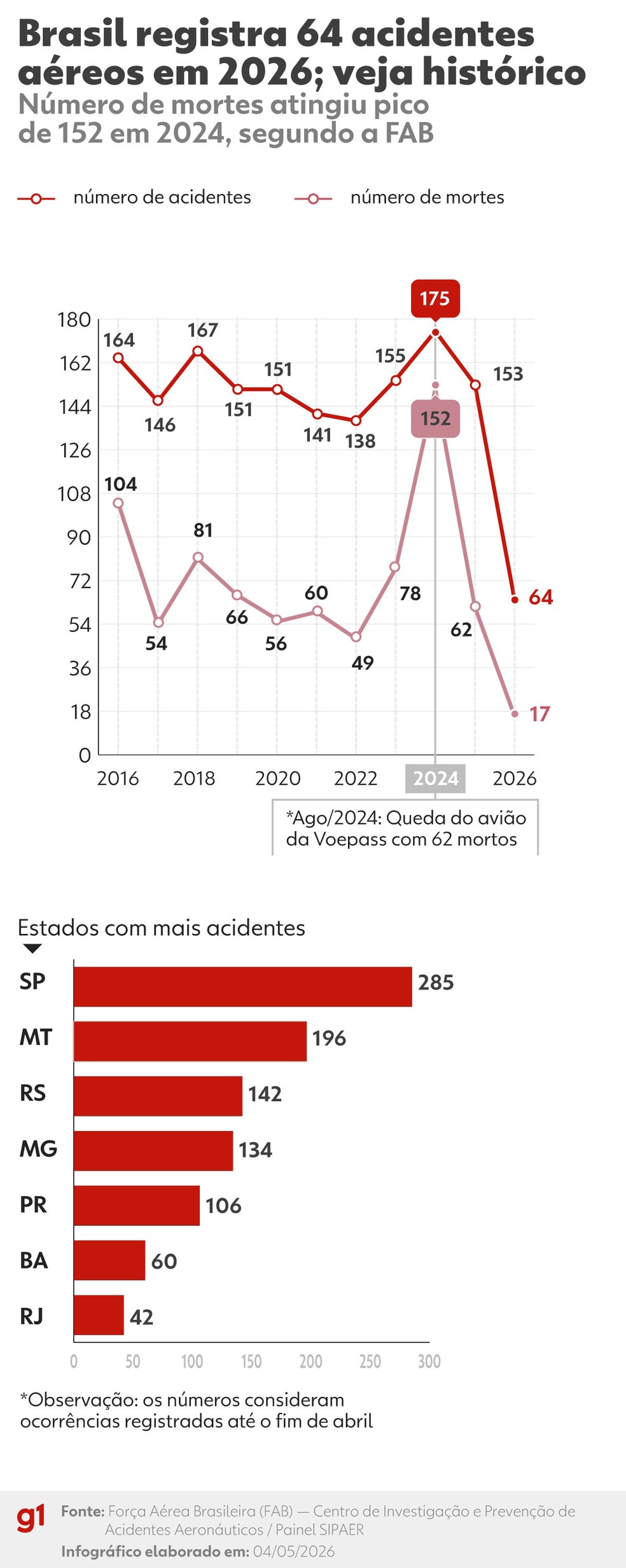 Picos de acidentes e de mortes ocorreu em 2024. — Foto: Juan Silva/Arte g1