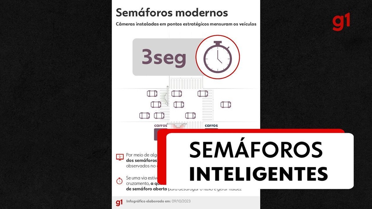 Feux tricolores intelligents : comprenez comment fonctionne la nouvelle technologie qui promet de faciliter la circulation dans la zone de rotation de São Paulo |  São Paulo