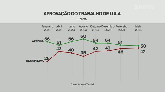 Quaest: 50% aprovam o trabalho de Lula e 47% desaprovam - Programa: GloboNews em Ponto 