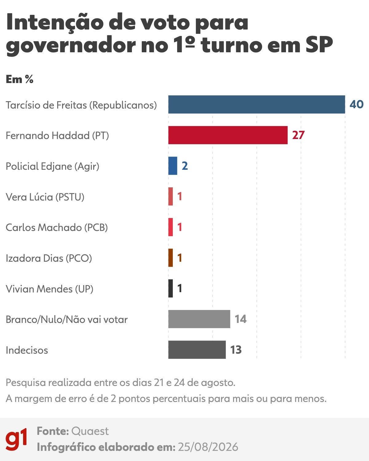 Quaest em SP: Tarcísio, 40%; Haddad, 27%