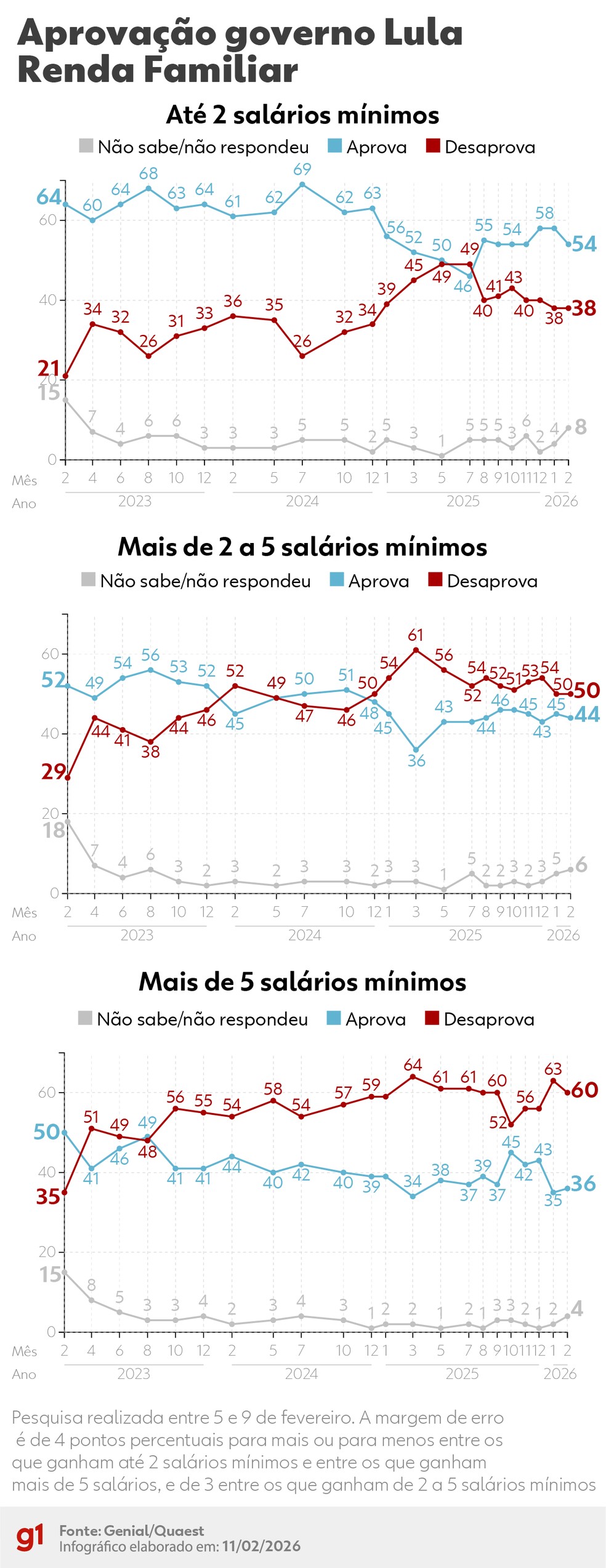Quast: aprovação de Lula por renda familiar em fevereiro de 2026 — Foto: Arte/g1