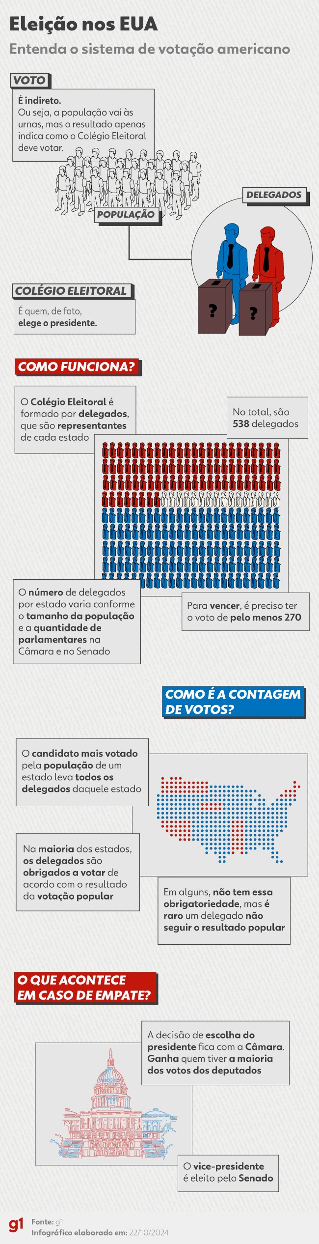 Colégio Eleitoral: entenda por que nem sempre o candidato mais votado pelo povo é eleito presidente dos EUA