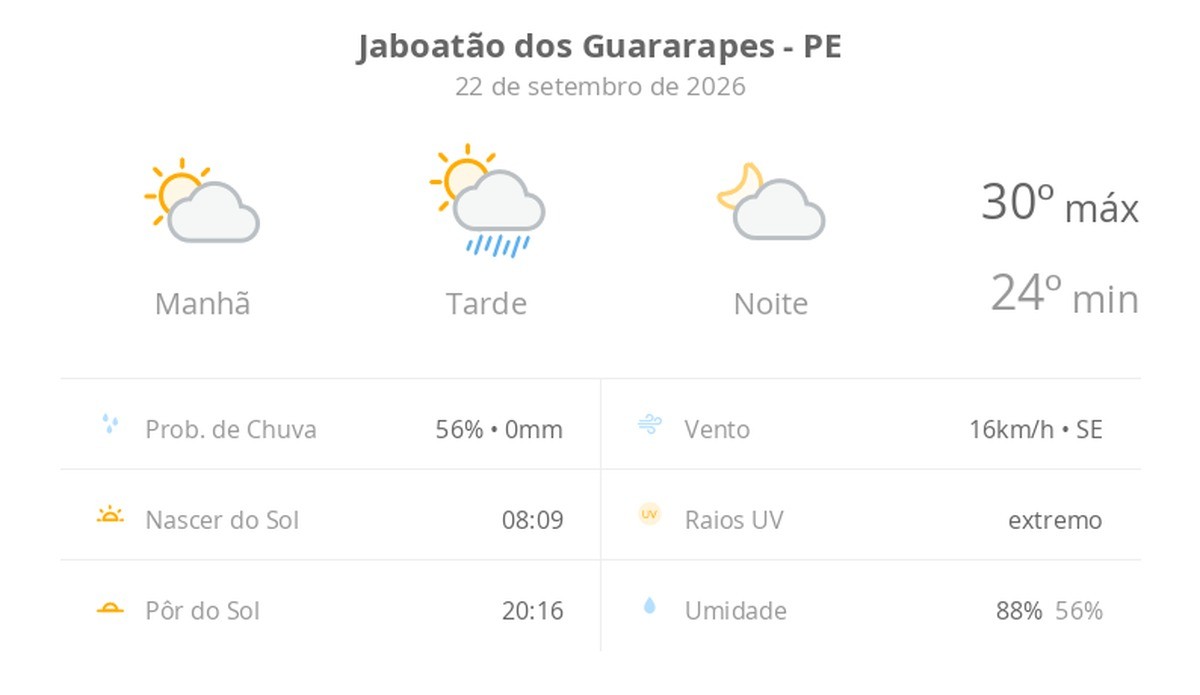 Previsão do tempo hoje para Jaboatão dos Guararapes (PE): sol e aumento de nuvens de manhã; pancadas de chuva à tarde, à noite o tempo fica aberto