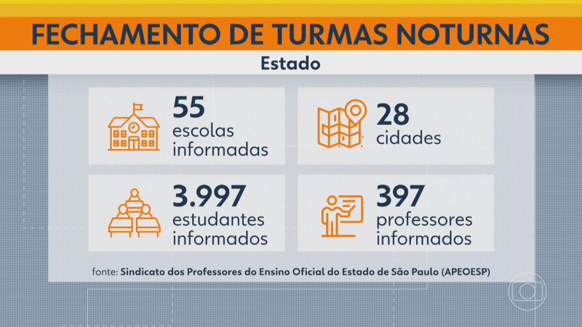 Governo de SP planeja fechar quase 150 turmas do ensino noturno e EJA em 2025; medida é criticada por especialistas