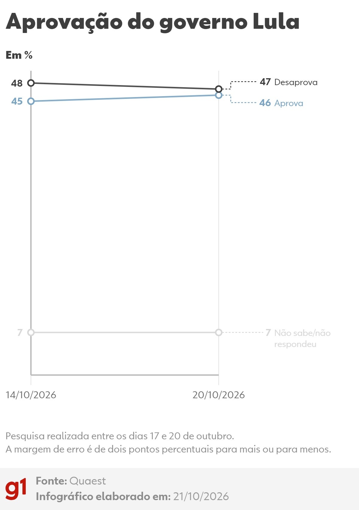 47% desaprovam governo Lula e 46% aprovam, mostra pesquisa