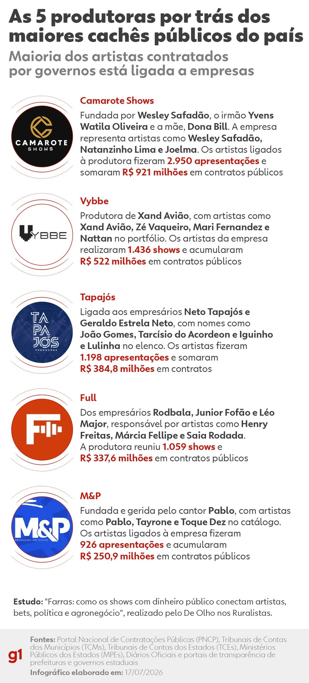 As 5 produtoras que passaram a concentrar parte dos artistas mais contratados por prefeituras e governos. — Foto: arte g1