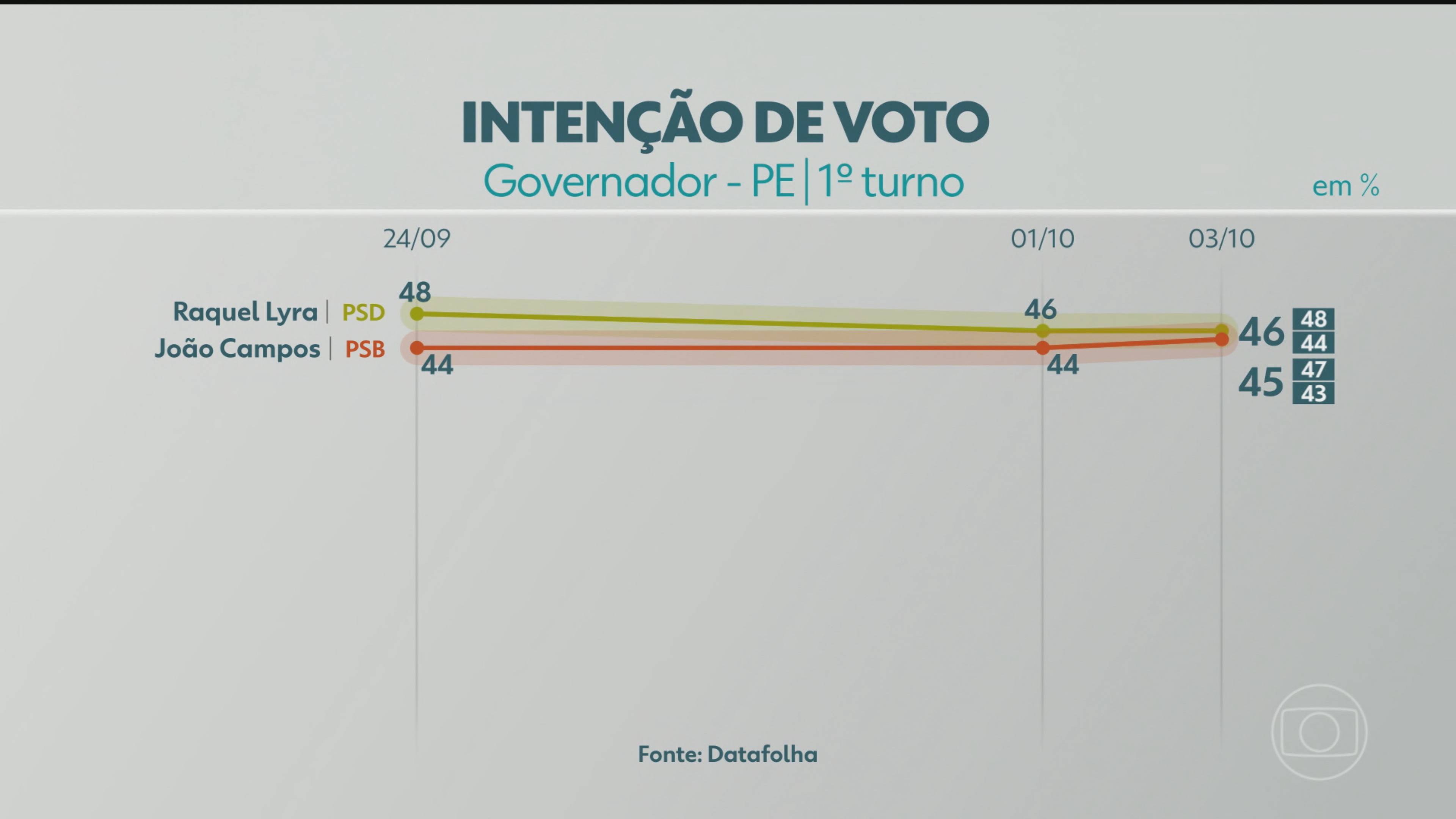 Datafolha divulga última pesquisa de intenção de voto para governador de PE; veja números