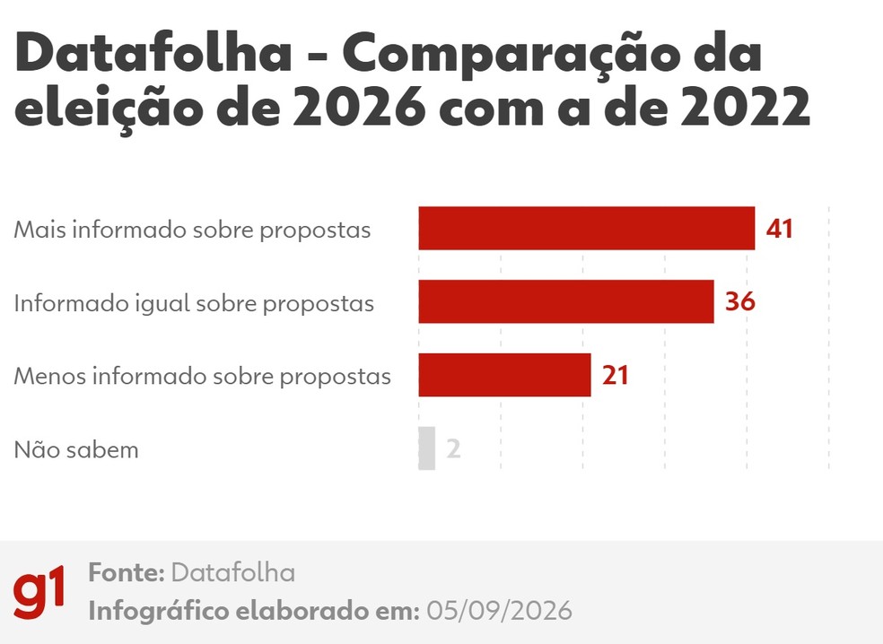Datafolha: comparação do conhecimento das propostas da eleição de 2026 com a de 2022 — Foto: Arte/g1
