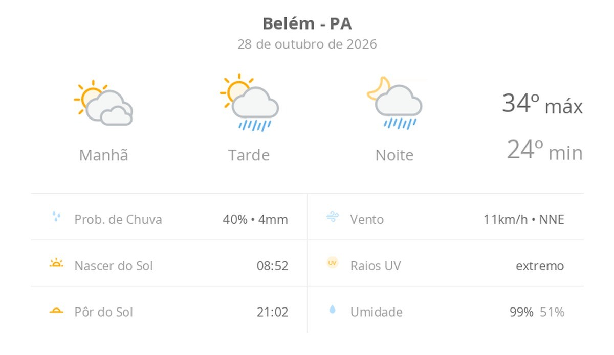 Previsão do tempo hoje para Belém (PA): sol com muitas nuvens; pancadas de chuva à tarde e à noite