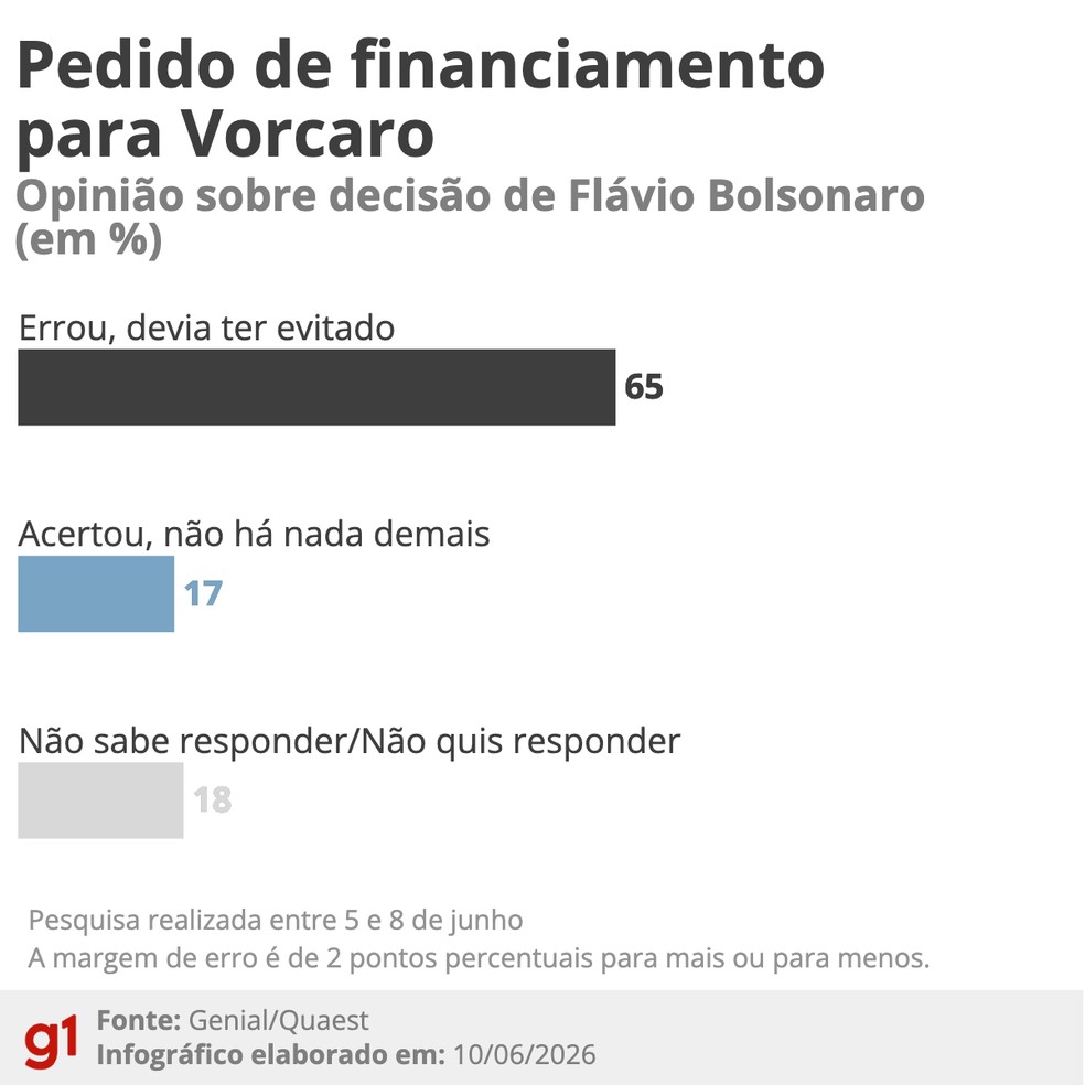 Quaest: Avaliação da decisão de Flávio Bolsonaro sobre o pedido de financiamento a Daniel Vorcaro (junho/2026) — Foto: Arte/g1