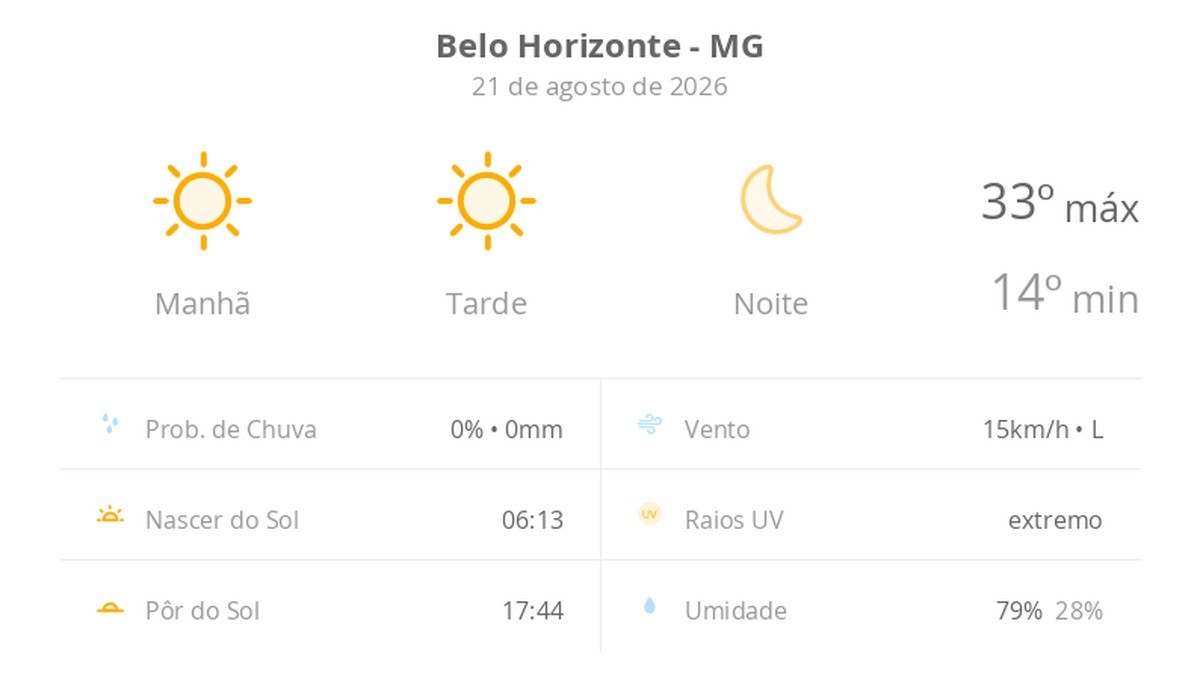 Previsão do tempo hoje para Belo Horizonte (MG): sol o dia todo sem nuvens no céu; noite de tempo aberto ainda sem nuvens