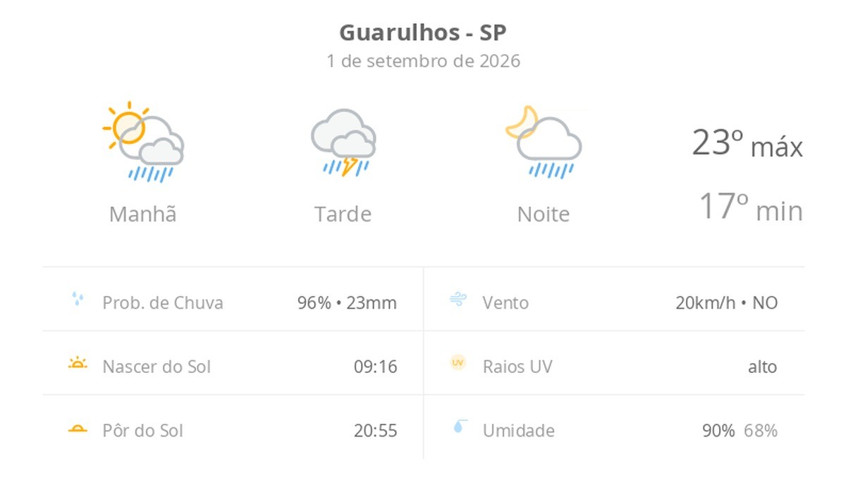 Previsão do tempo hoje para Guarulhos (SP): sol com muitas nuvens a nublado com chuva de manhã; tarde com temporal e noite chuvosa