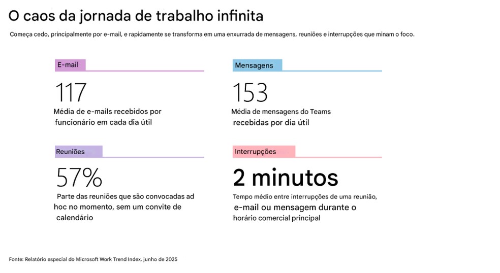 Em média, trabalhadores são interrompidos a cada dois minutos, aponta pesquisa — Foto: Microsoft
