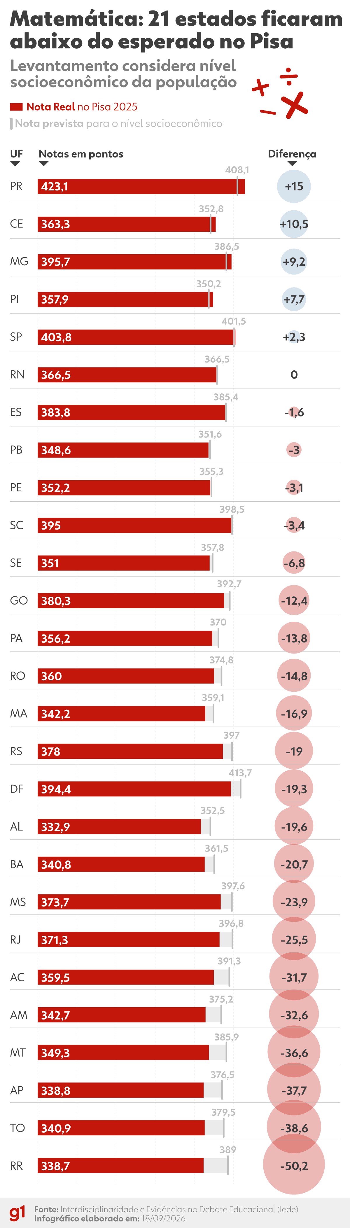 Pisa: veja o que diz cada estado sobre o desempenho na prova internacional