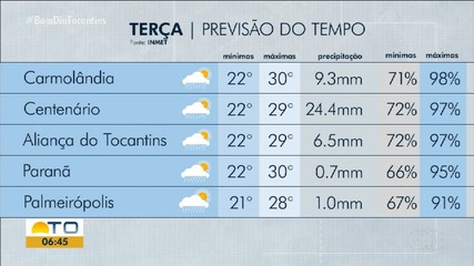 Veja a previsão do tempo para o Tocantins nesta terça-feira (31)