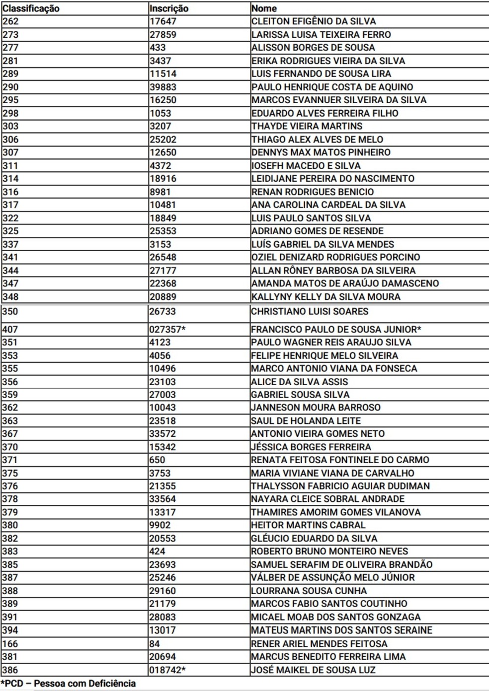Governo do Piauí convoca mais de 100 aprovados em concurso da Polícia Civil para curso de formação; aulas iniciam este mês  — Foto: Reprodução