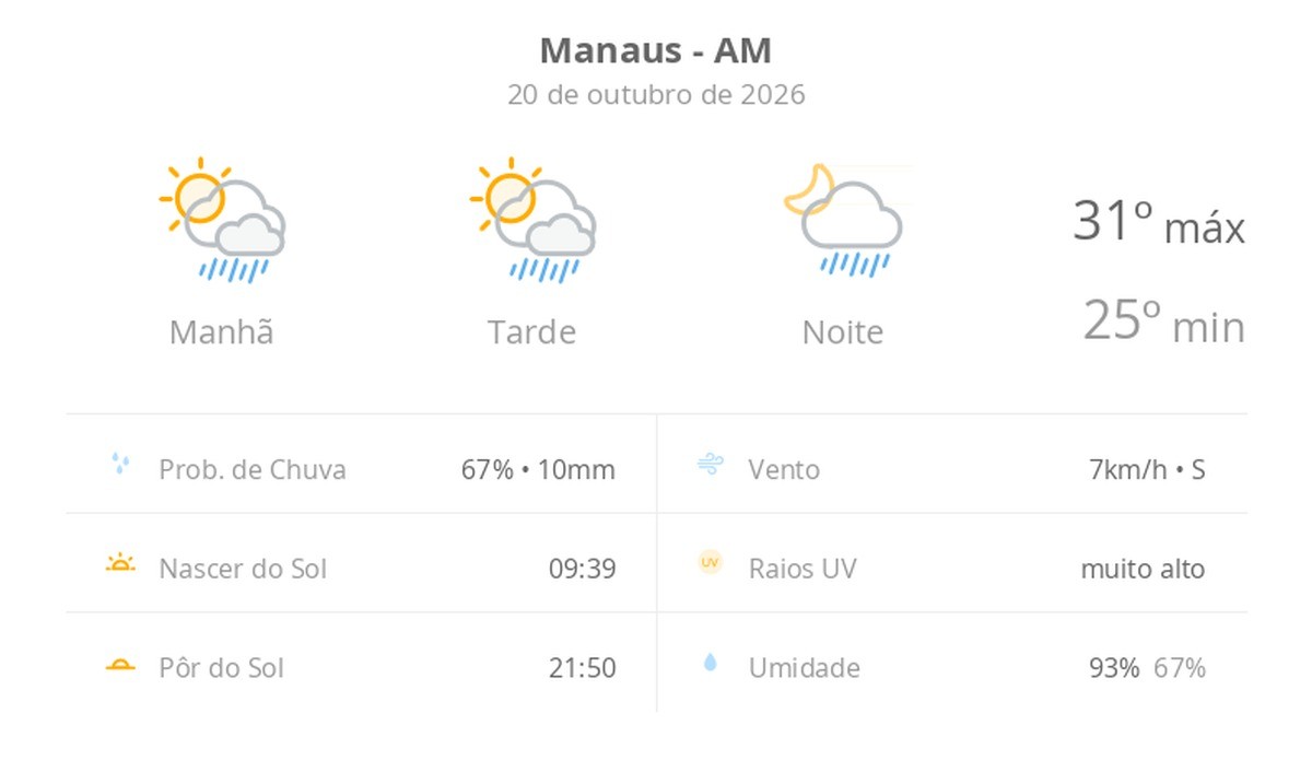 Previsão do tempo hoje para Manaus (AM): sol com algumas nuvens; chove rápido durante o dia e à noite