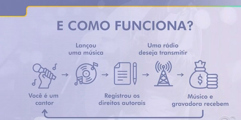 1 de 2
Esquema de como funciona o Ecad — Foto: Reprodução/TV TEM