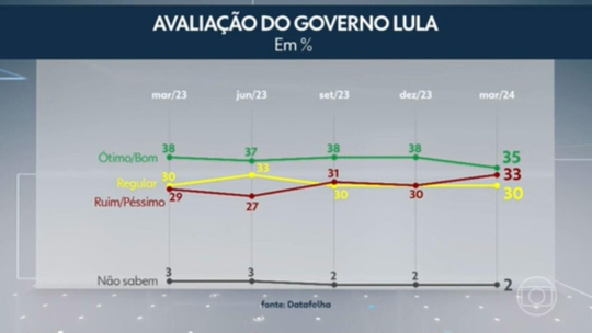 Datafolha: 35% consideram governo Lula ótimo ou bom; 33%, ruim ou péssimo - Programa: Jornal Nacional 