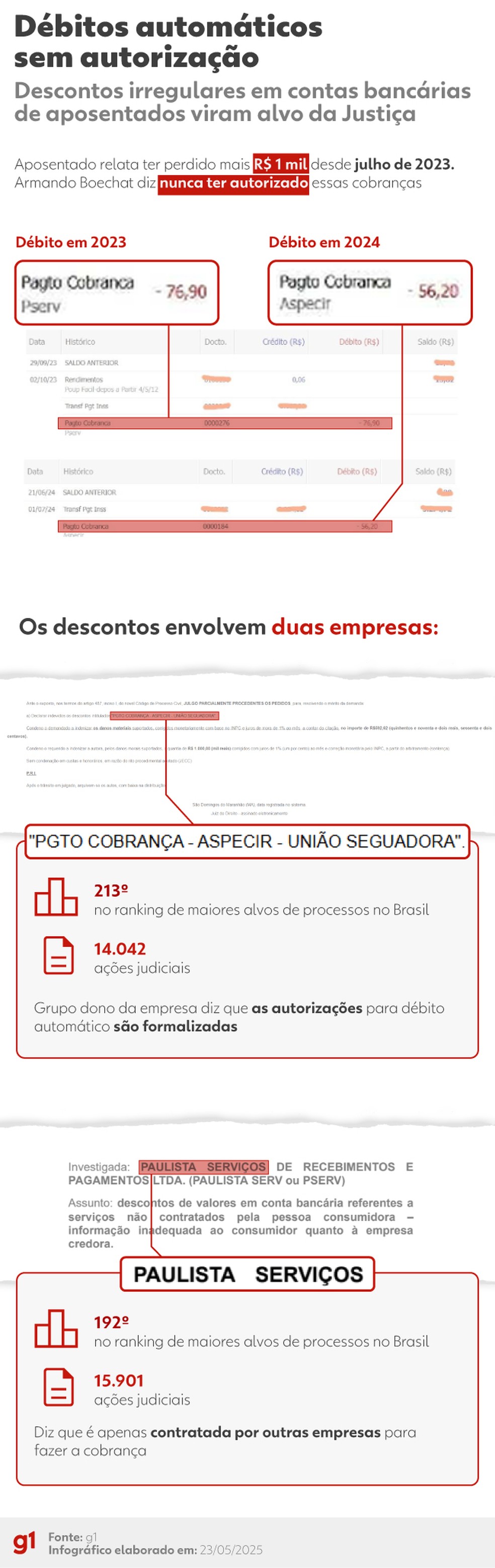Infográfico - Aposentado relata débito automático irregular em conta bancária — Foto: Arte/g1