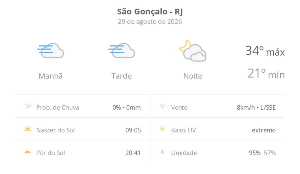 Previsão do tempo hoje para São Gonçalo (RJ): tempo nublado com nevoeiro o dia todo; à noite o tempo abre, mas o céu fica com muitas nuvens