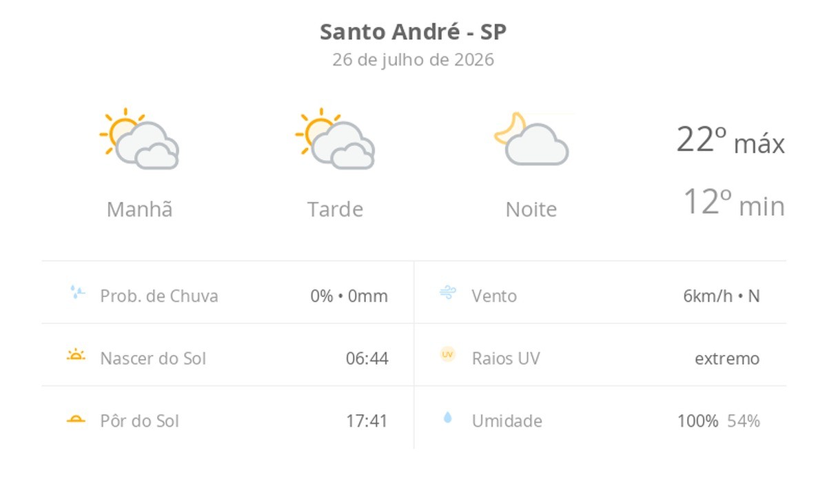 Previsão do tempo hoje para Santo André (SP): sol com muitas nuvens durante o dia e períodos de céu nublado; noite com poucas nuvens
