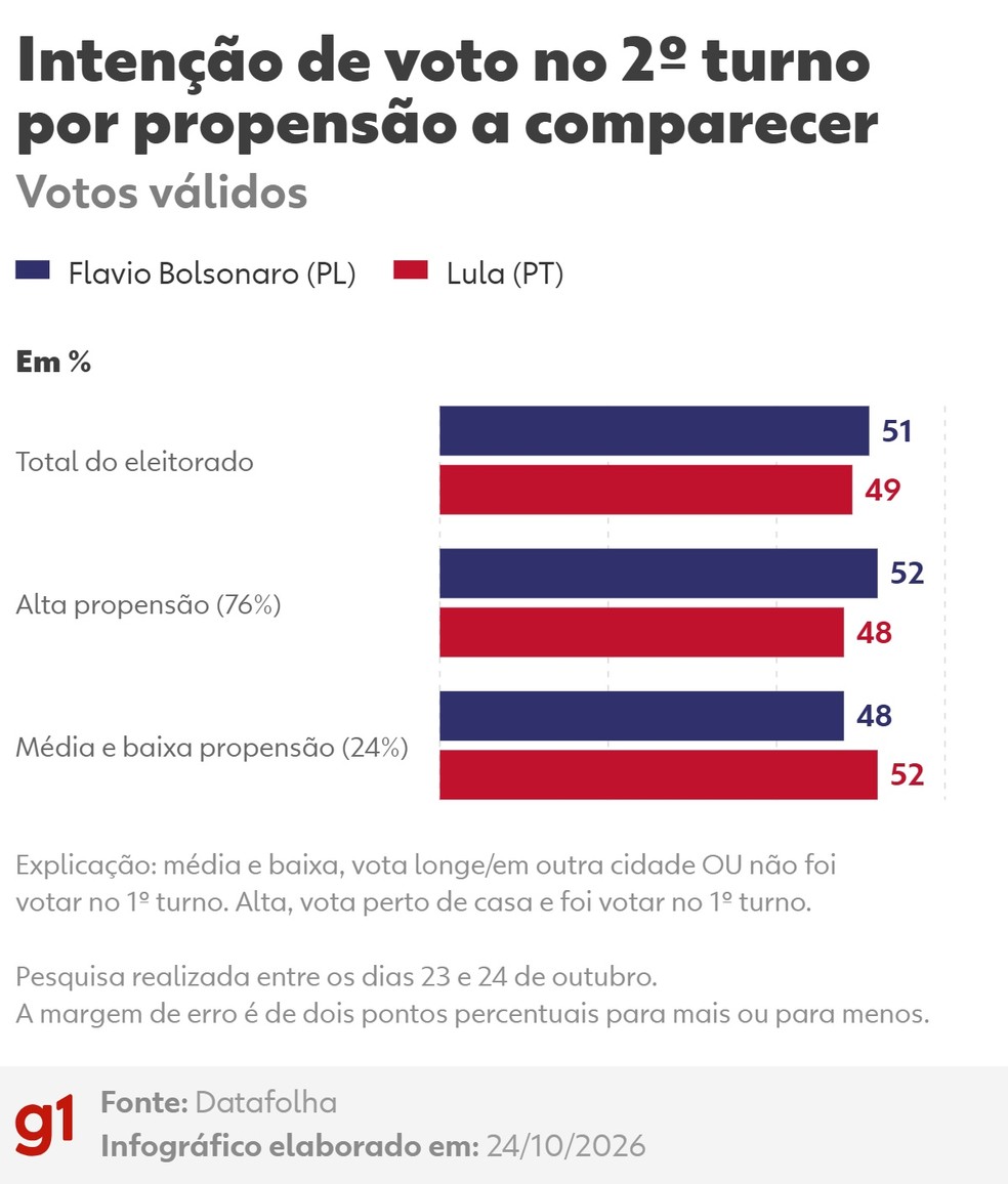 Datafolha, 2º turno: intenção de voto no 2º turno por propensão a comparecer — Foto: Arte/g1