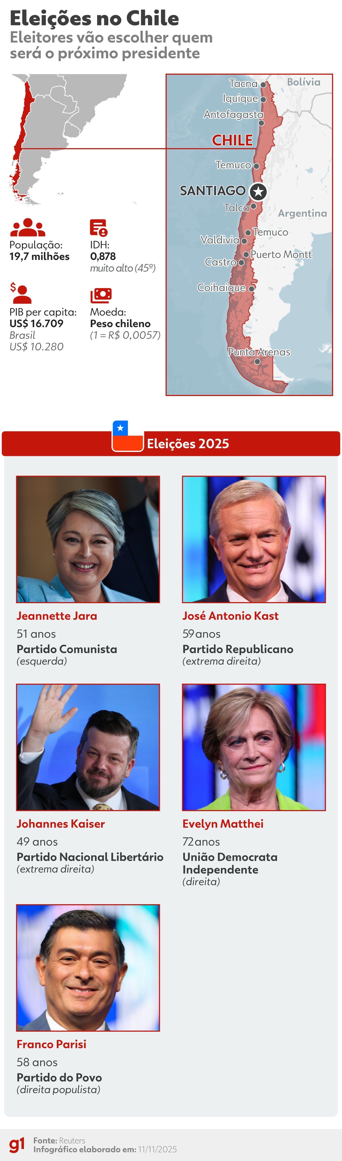 Chile faz eleições em meio a frustração da esquerda e fortalecimento da ultradireita