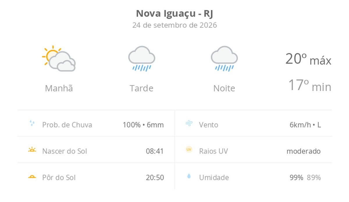 Previsão do tempo hoje para Nova Iguaçu (RJ): sol com muitas nuvens passando a chuvoso à tarde; a chuva não para à noite