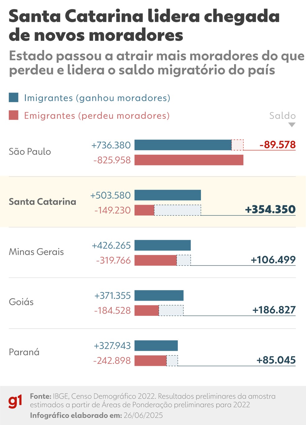 Santa Catarina lidera chegada de novos moradores — Foto: Arte g1