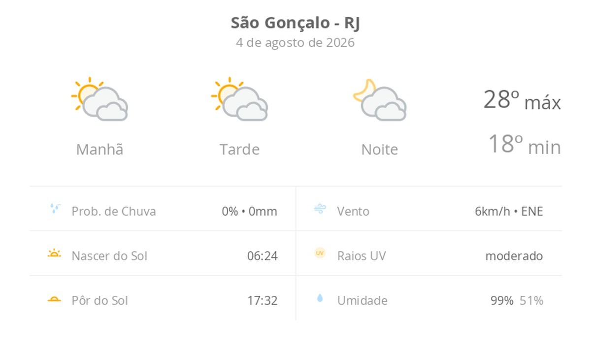 Previsão do tempo hoje para São Gonçalo (RJ): sol com muitas nuvens durante o dia e períodos de céu nublado; noite com muitas nuvens