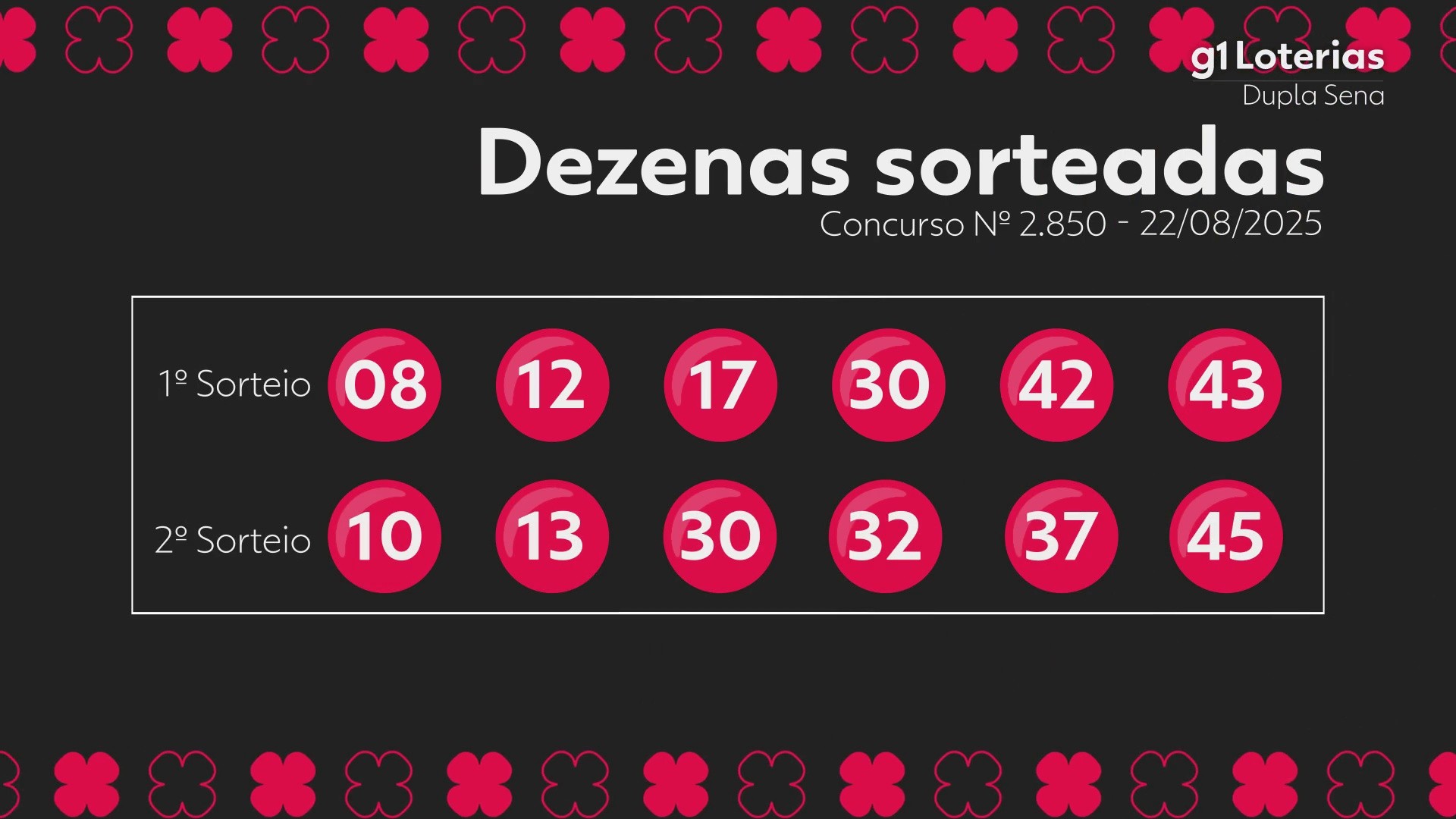 Dupla Sena hoje: resultado do concurso 2850 e números sorteados