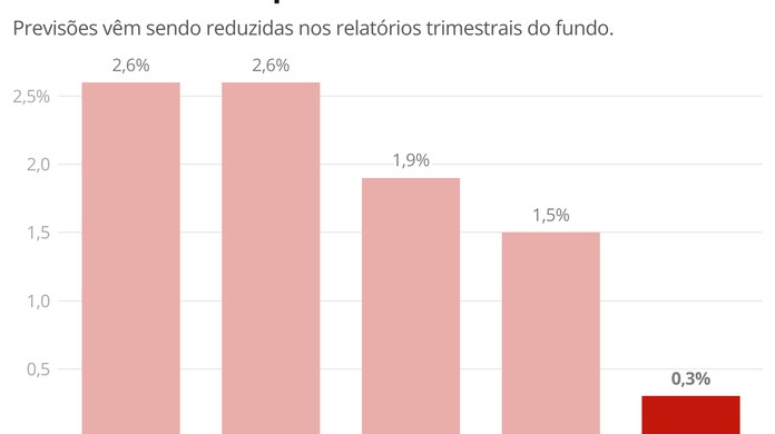 injetou 4,55 bi no PIB do Brasil em 2022 e gerou milhares de  empregos, diz relatório 