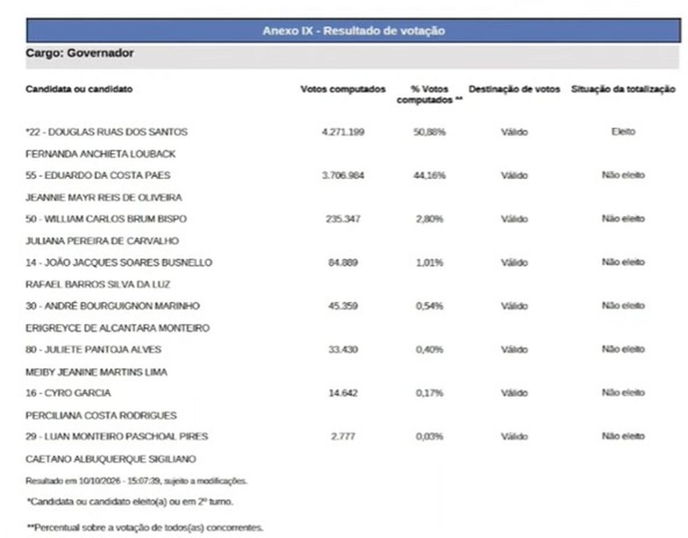 Douglas Ruas é considerado eleito no 1° turno das eleições do RJ — Foto: Reprodução