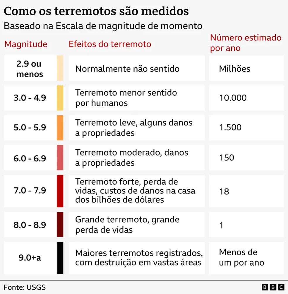 Tabela da BBC explica magnitudes de terremotos. — Foto: BBC