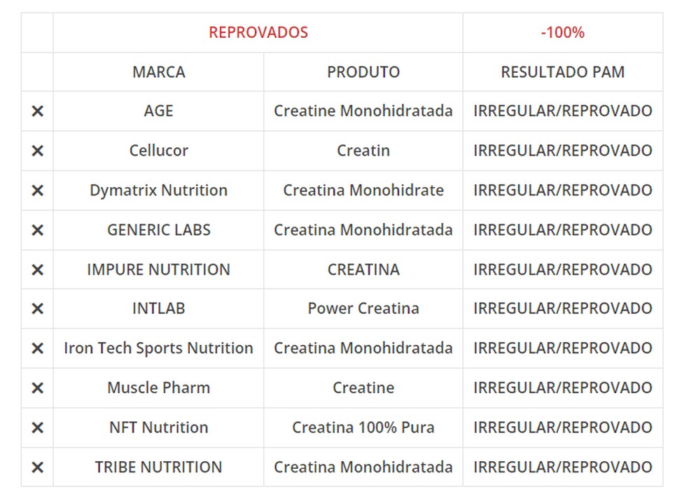 Marcas de creatina reprovadas pela Associação Brasileira das Empresas de Produtos Nutricionais   — Foto: Reprodução: Abenutri
