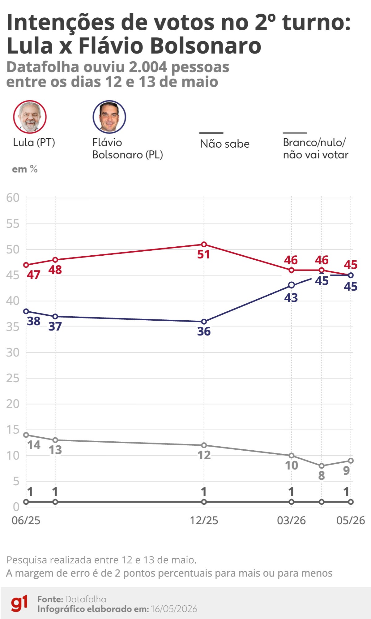Datafolha 2º turno: Lula e Flávio têm 45% das intenções de voto 