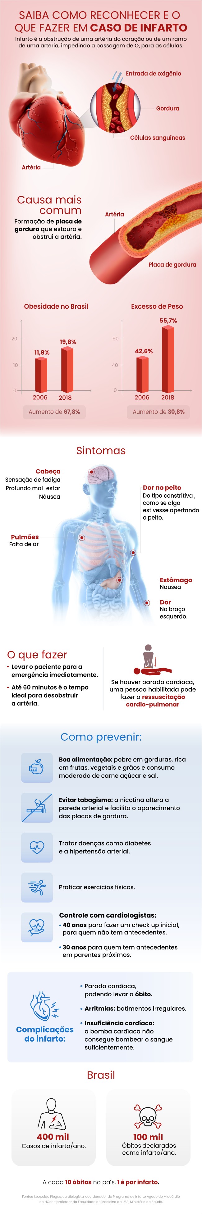 Infográfico: saiba como reconhecer e o que fazer em caso de infarto | G1
