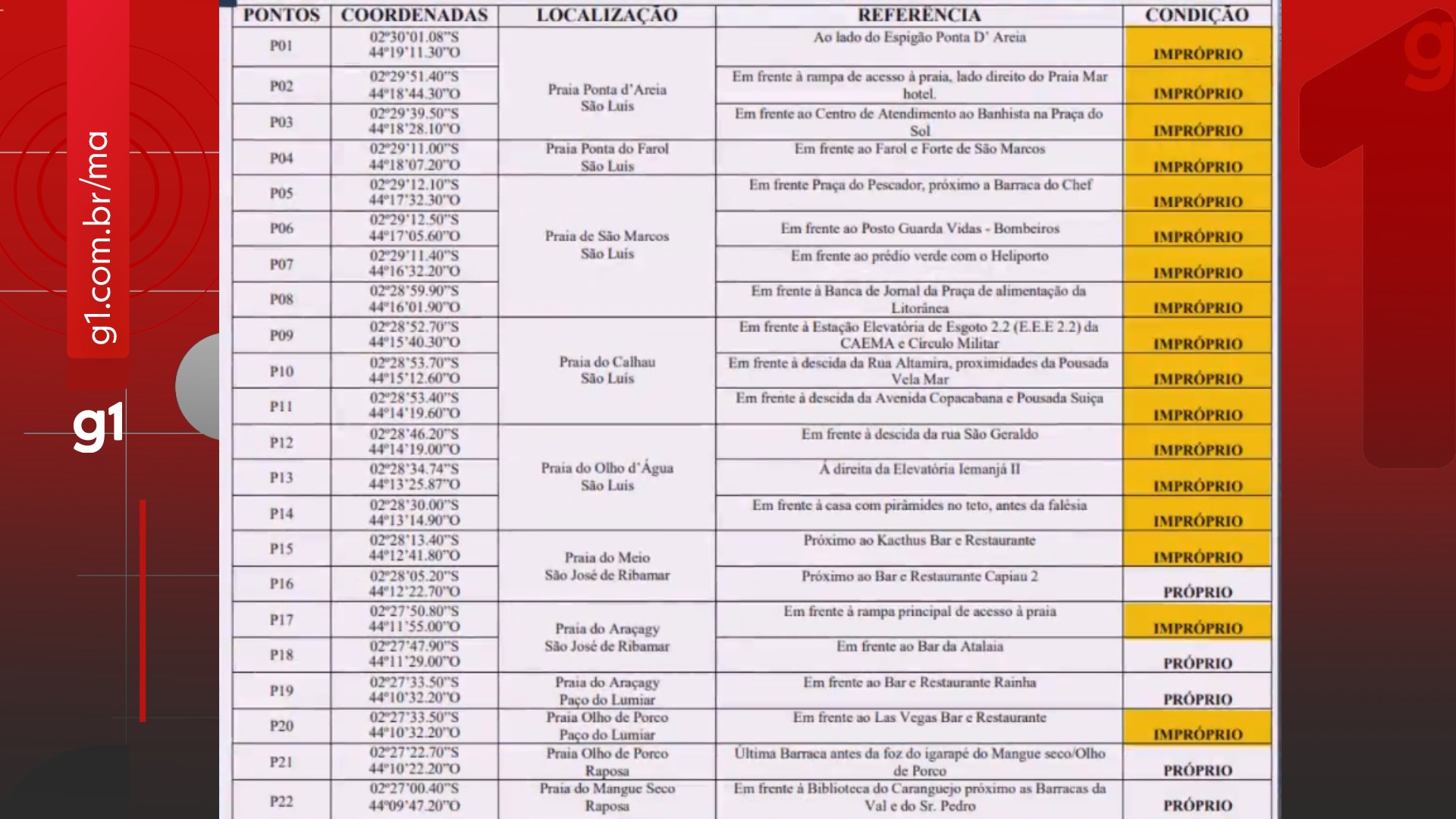 Novo laudo aponta 17 pontos impróprios para o banho na Grande São Luís