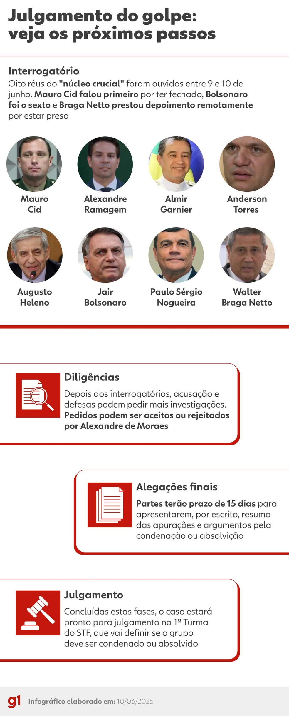 Os prximos passos do julgamento do golpe  Foto: Arte/g1