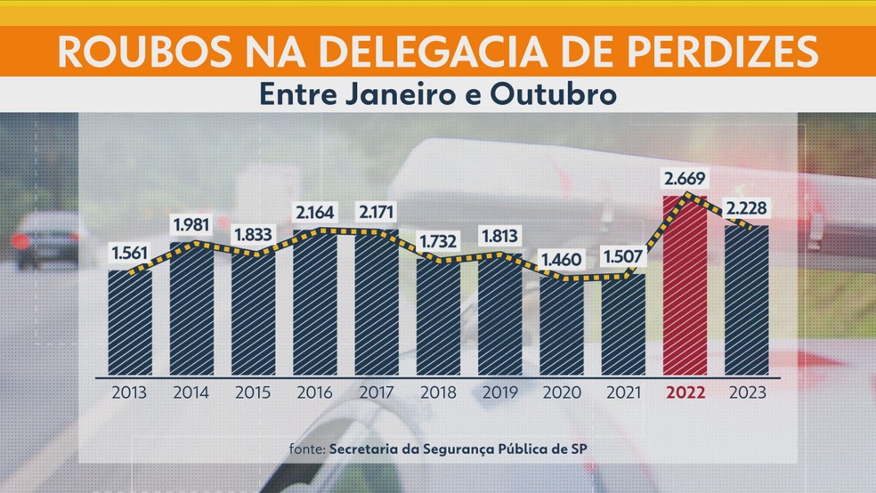 Dados da SSP sobre o número de roubos em Perdizes e Pompeia, Zona Oeste de São Paulo. — Foto: Reprodução/TV Globo