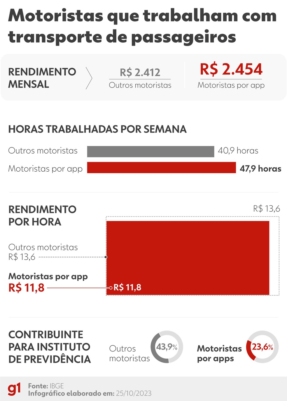 Pesquisa aponta o rendimento médio dos motoristas que trabalham com transporte de passageiros no Brasil — Foto: Kayan Albertin/g1