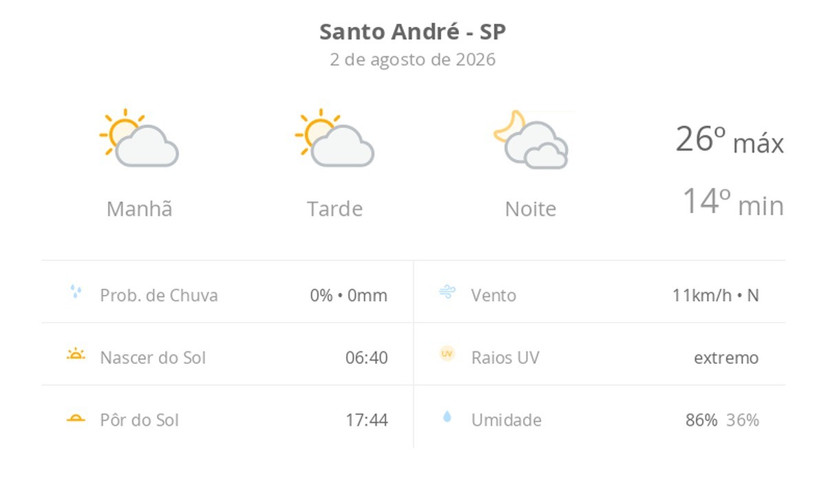 Previsão do tempo hoje para Santo André (SP): sol com algumas nuvens durante o dia; à noite o céu fica com muitas nuvens, mas não chove