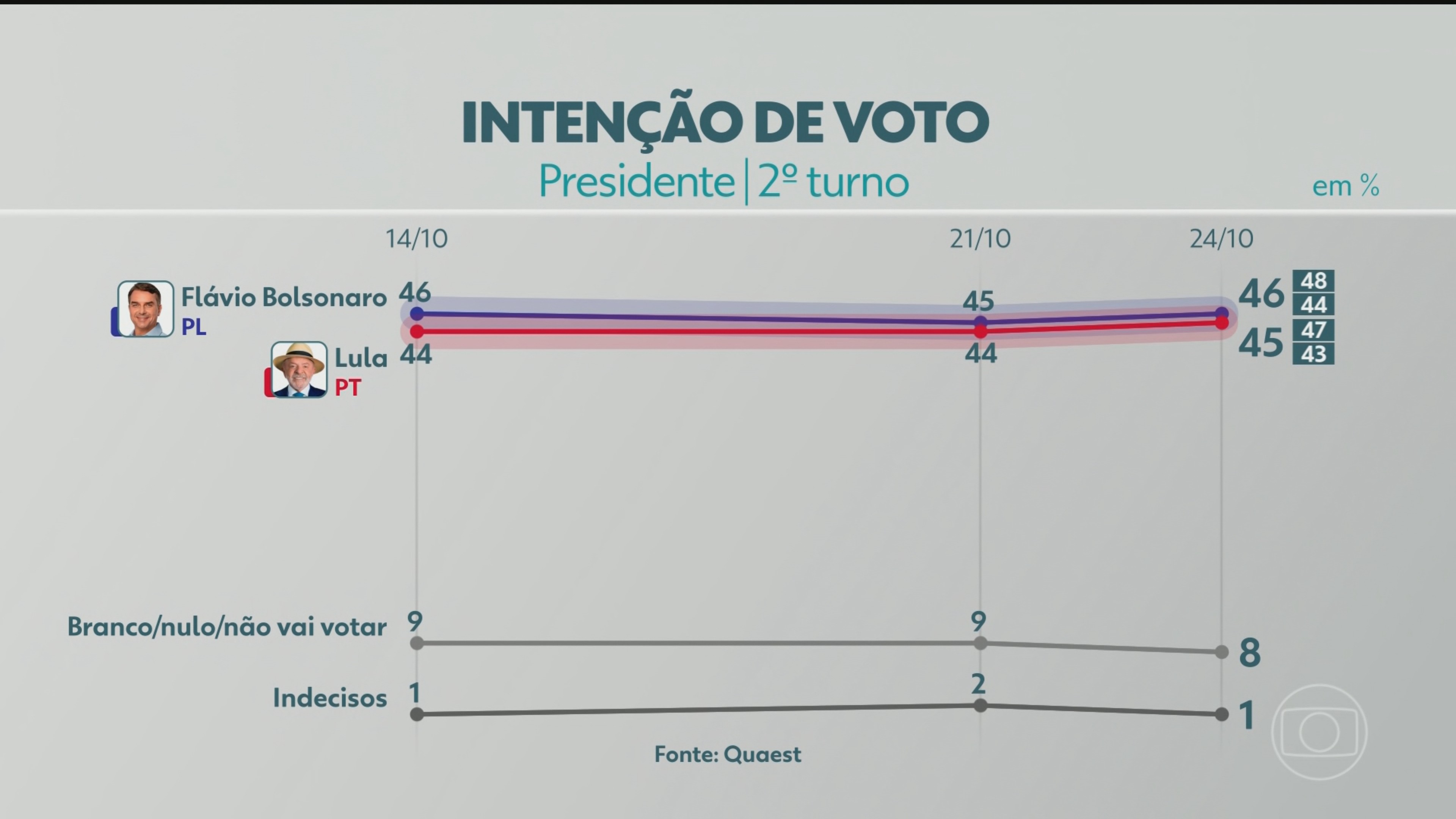 2º turno: Quaest divulga última pesquisa de intenção de voto para Presidência da República; veja números