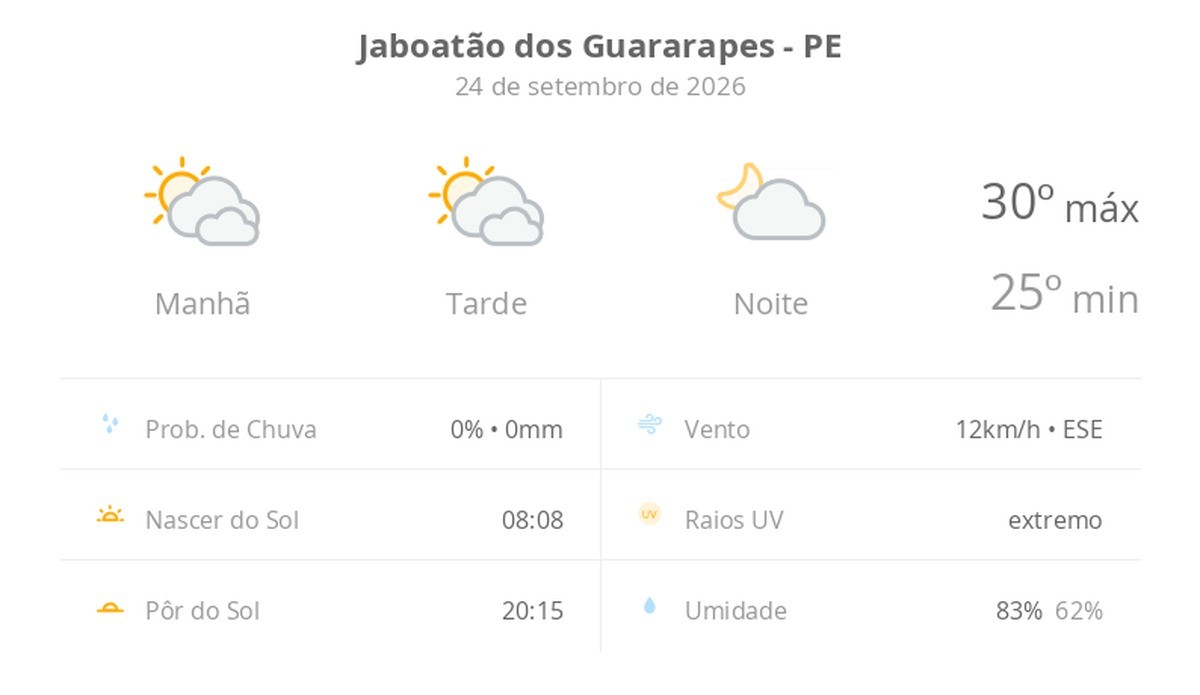 Previsão do tempo hoje para Jaboatão dos Guararapes (PE): sol com muitas nuvens durante o dia e períodos de céu nublado; noite com poucas nuvens