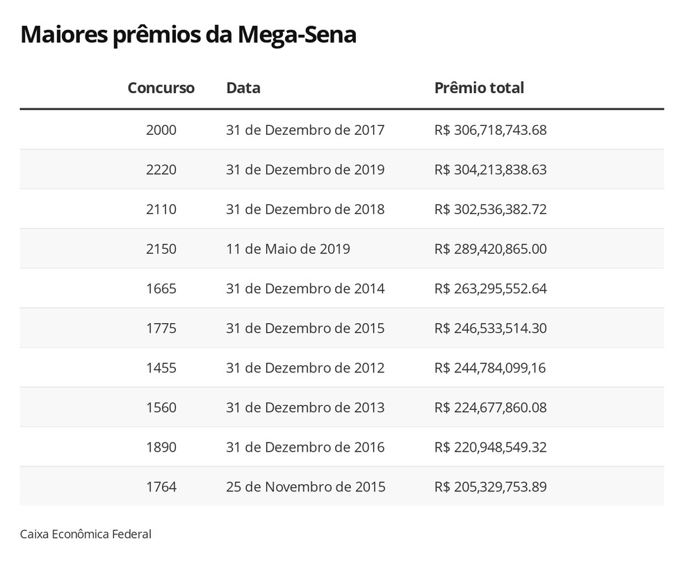 Mega-Sena sorteia nesta quarta-feira prêmio acumulado de R$ 200 milhões